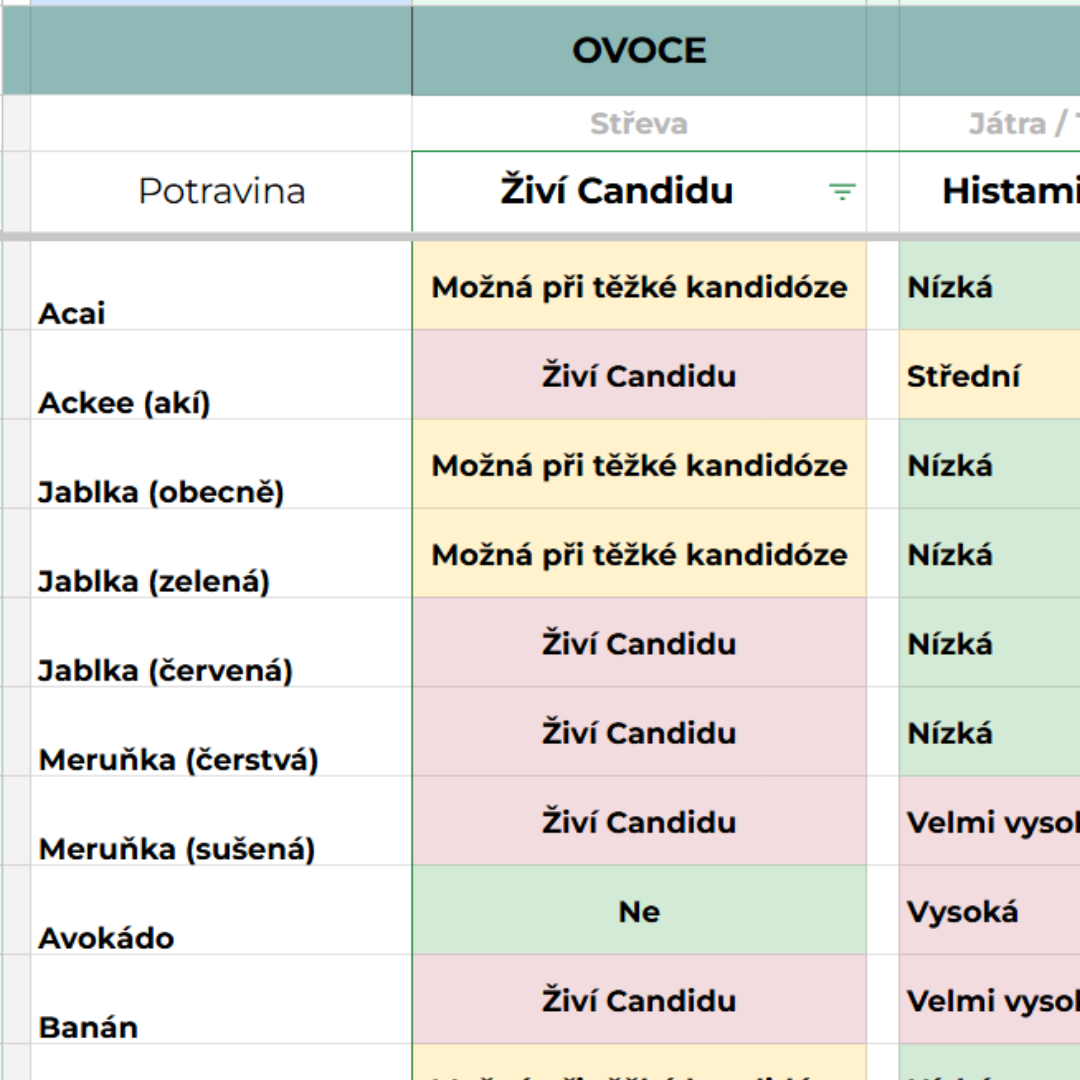 Ultimátní průvodce potravinami